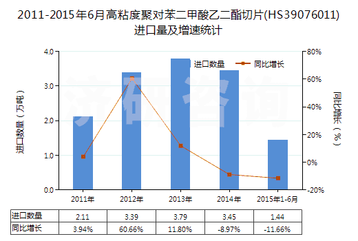 2011-2015年6月高粘度聚對苯二甲酸乙二酯切片(HS39076011)進口量及增速統(tǒng)計